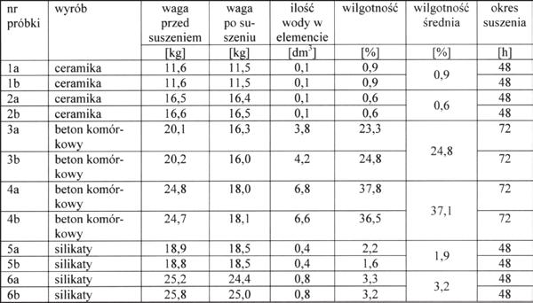 tów murowych, pochodzące od dwóch różnych producentów a) i b) dla każdego rodzaju materiałowego.