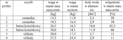 gęstości 1300kg/m 3, 2b pustak ceramiczny o wymiarach 373 250 238 mm i gęstości 1300kg/m 3, 3a bloczek z betonu komórkowego o wymiarach 590 240 3b bloczek z betonu komórkowego o wymiarach 590 240 4a
