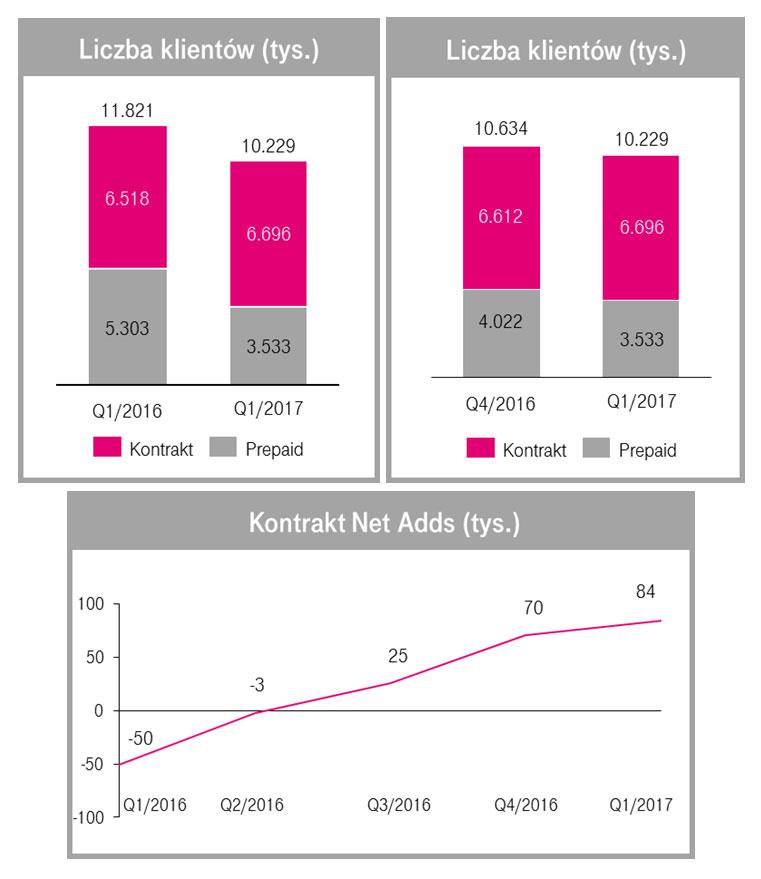 T-Mobile Polska po pierwszym kwartale 2017 roku obsługiwał bazę 10,229 miliona klientów.