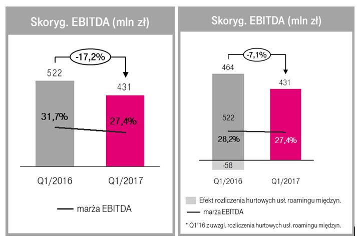 Przychody T-Mobile Polska utrzymują się na w miarę stabilnym poziomie, na co wpływ ma m.in. wyższa sprzedaż urządzeń, która częściowo kompensuje spadające przychody z usług telekomunikacyjnych.