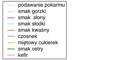 BADANIE WPŁYWU BODŹCÓW SMAKOWYCH NA GSR Reakcja skórno-galwaniczna (GSR) odzwierciedla zmianę właściwości elektrycznych skóry pod wpływem przeżywanych emocji lub naturalnej (spontanicznej) reakcji na