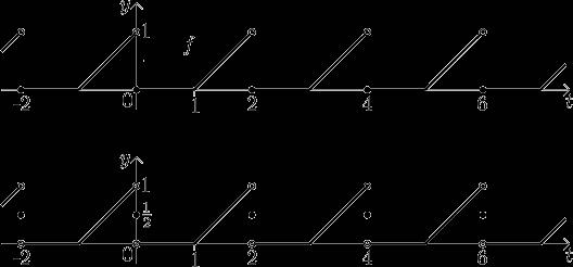 2L-periodické funkce - konvergence Příklad Zdroj : http://math.feld.