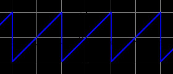 Aproximace trigonometrickými polynomy Příklad f (x) = x na (