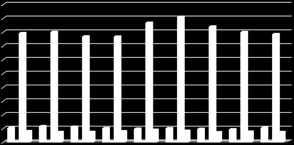 Wypadki z ludźmi podczas pożarów (bez ratowników) 5 000 4 500 4 000 3 965 4 011 3 847 3 840 4 341 4 559 4 205 4 004 3 929 3 500 3 000 2 500 2 000 1 500 1 000 500 0 525 403 585 372 564 374 515 397 493