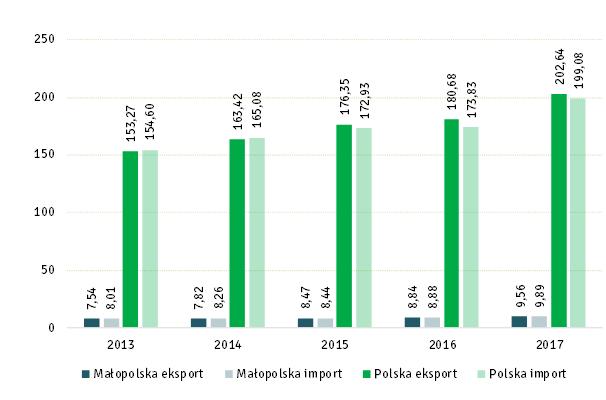 Handel zagraniczny w Polsce i Małopolsce w 2017 roku Wymiana handlowa niezmiennie pozostaje kluczowym elementem polskiej gospodarki.