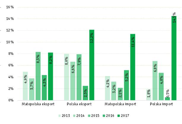 Jak widać na wykresie (rys.2) dynamika wzrostu wartości wystrzeliła w górę w każdej z prezentowanych kategorii.