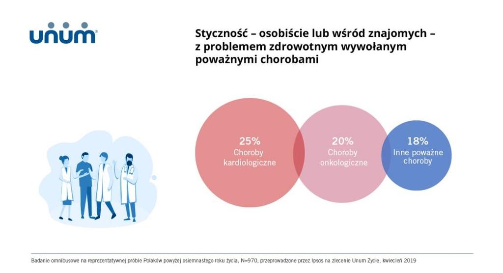 Rodzina, zdrowie i finanse I faktycznie stan zdrowia to jedno z najczęściej wskazywanych zmartwień.