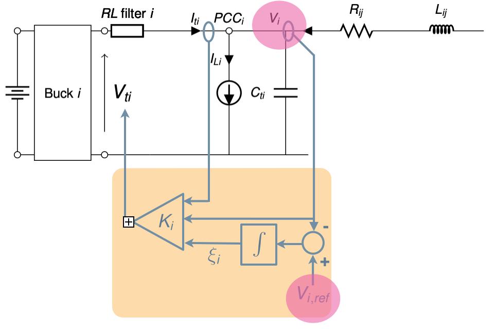j k Secondary consensus layer m Itj 1 s Itj Network Itk n i Vi ++ Local controller 1 s Itk +- 1 s Iti RL filter Vti Buck i Plug-in of DGUs and lines It (A) 0.5 48.4 48.2 48 47.8 47.6 47.