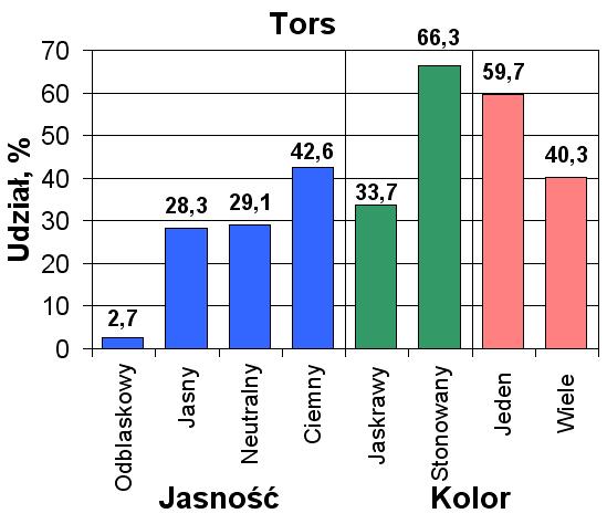 wynosi od niespełna 26% latem do ok. 10-11% w pozostałych porach roku. Dla odzieży nóg jest on jeszcze niższy i wynosi od nieco ponad 20% w lecie poprzez ok.