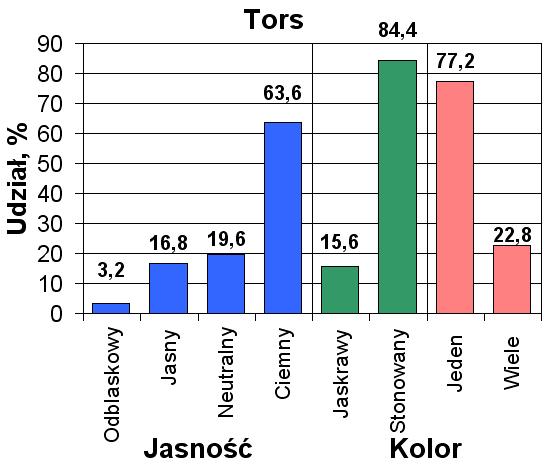 zachmurzenia czy opadów), rośnie udział odzieży jednolitej, o kolorach ciemnych i stonowanych, nie zapewniającej wysokiego kontrastu w stosunku do otoczenia.