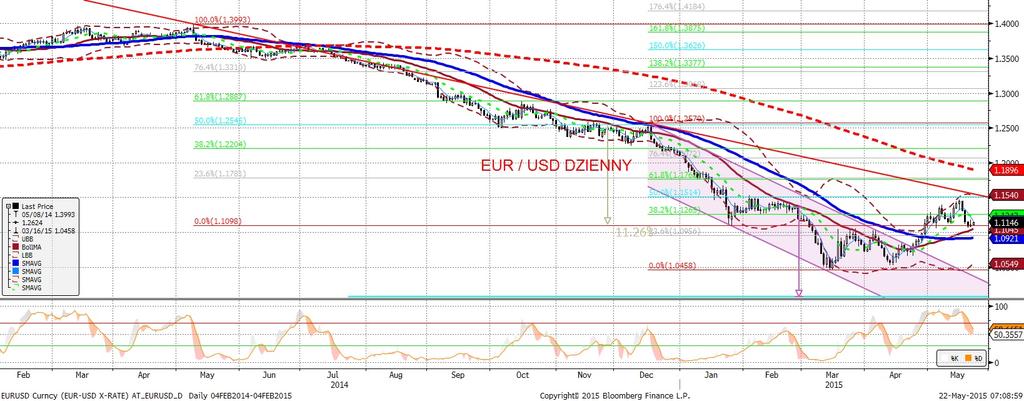 EURUSD fundamentalnie EURUSD technicznie Delikatne osłabienie dolara z 1,110 do 1,118.