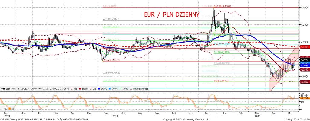 EURPLN fundamentalnie EURPLN technicznie Kolejna słaba sesja dla złotego. Polska waluta straciła od otwarcia do południa prawie 2 grosze do euro.