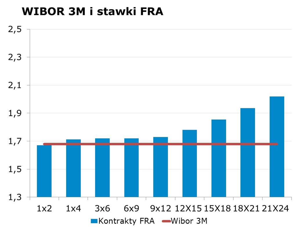 IRS BID ASK depo BID ASK Fixing NBP 1Y 1.69 1.73 ON 0.80 1.10 EUR/PLN 4.0836 2Y 1.81 1.85 1M 1.37 1.57 USD/PLN 3.6605 3Y 1.90 1.93 3M 1.48 1.68 CHF/PLN 3.9260 4Y 2.04 2.07 5Y 2.18 2.