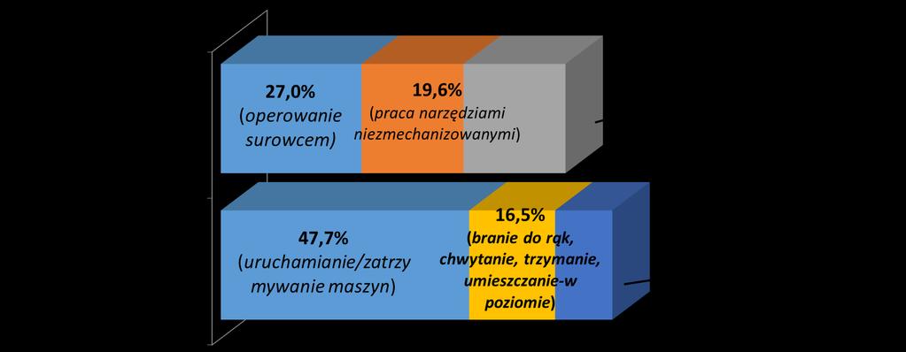 Poszkodowani w zbadanych przez PIP wypadkach