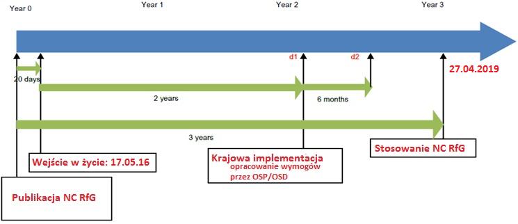 Główne zadania wynikające z implementacji Rozporządzenia UE 2016/631 (kodeks NC RfG) 17.05.2018 17