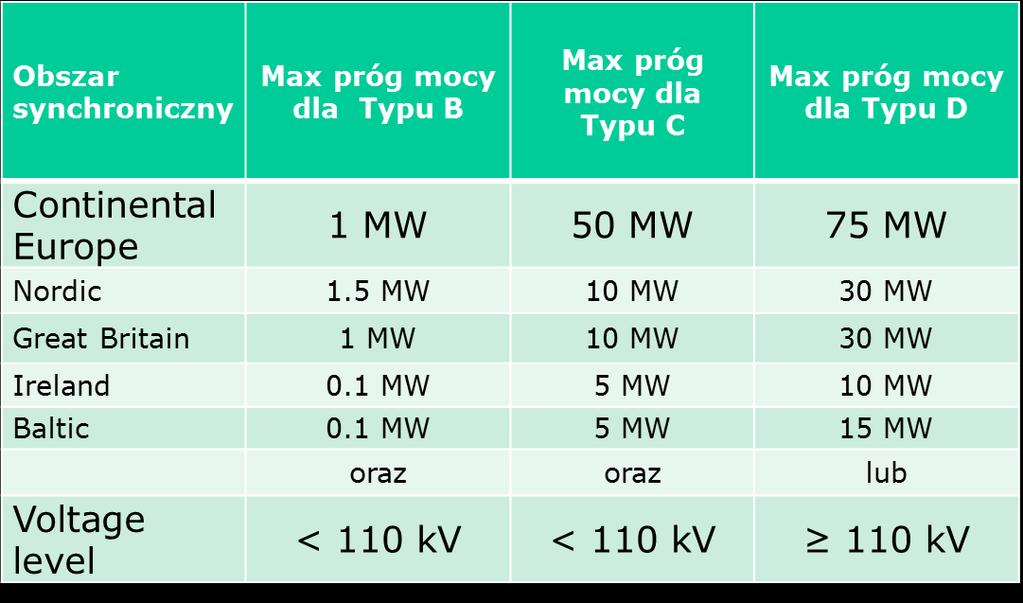 Rozporządzenie UE 2016/631 (kodeks NC RfG) Progi mocowe dla