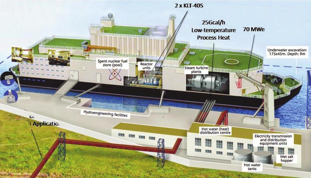 Główne elementy pływającej elektrowni jądrowej z reaktorami KLT-40 Nisko temperaturowe ciepło temperaturowe Magazyn (basen) wypalonego paliwa Reaktor jądrowy Energetyczna turbina parowa Basen portowy