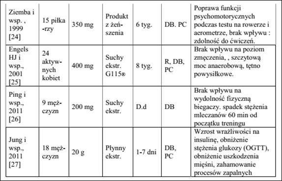 Analiza właściwości farmakologicznych przetworów z Panax ginseng C.A.Mey. oraz Rhodiola rosea L.