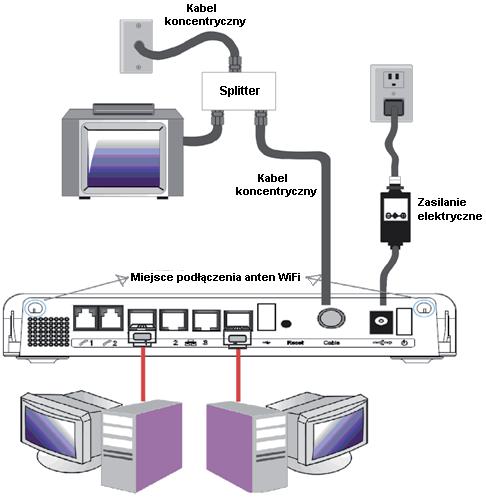 Podłączenie komputera do modemu WiFi poprzez kabel Ethernet Aby podłączyć komputer do modemu WiFi przy pomocy kabla Ethernet, postępuj zgodnie z poniższą instrukcją: Podłącz kabel Ethernet do gniazda
