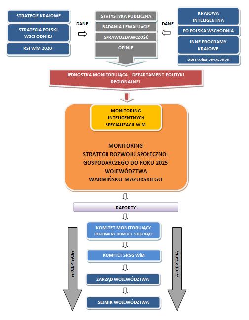 Rysunek 2 System monitorowania regionalnych inteligentnych specjalizacji województwa warmińsko-mazurskiego Źródło: Opracowanie własne Założenia dotyczące systemu monitorowania inteligentnych