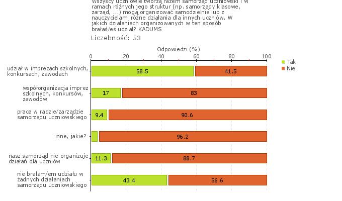 Obszar badania: Uczniowie współpracują ze sobą w realizacji przedsięwzięć będących wynikiem działań samorządu uczniowskiego Uczniowie współpracują ze sobą w realizacji przedsięwzięć będących wynikiem