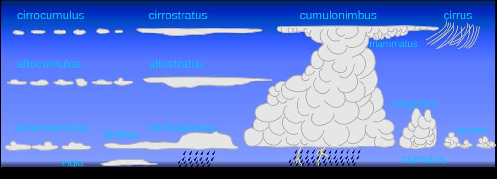 Rodzaje chmur, które pomogą nam przewidywać pogodę CIRROCUMULUS (Cu, chmura kłębiasto-pierzasta) - cienka warstwa lub ławica chmur, barwy białej.