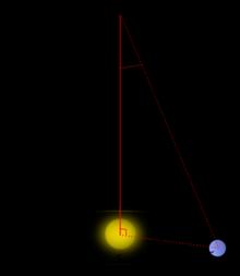 Astronomiczne odległości Jednostka astronomiczna AU (astronomical unit) średnia odległość Ziemi od Słońca czyli około 149 mln km Rok świetlny to 63