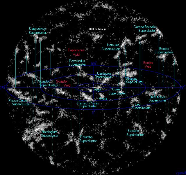 Ciała niebieskie (astronomical object) Galaktyki (rozmiary od kilkunastu do kilkuset tysięcy lat świetlnych) Grupy i gromady galaktyk (rozmiary od kilkunastu do kilkudziesięciu