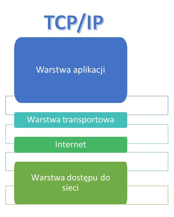 Zestaw Reguł Definiujących Sposób Przesyłania Informacji W Sieci Opisuje 11. Warstwy sieci komputerowych. - PDF Free Download
