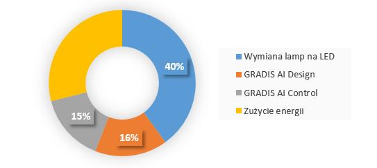 optymalnego rozwiązania w GRADIS Design oraz dynamicznemu