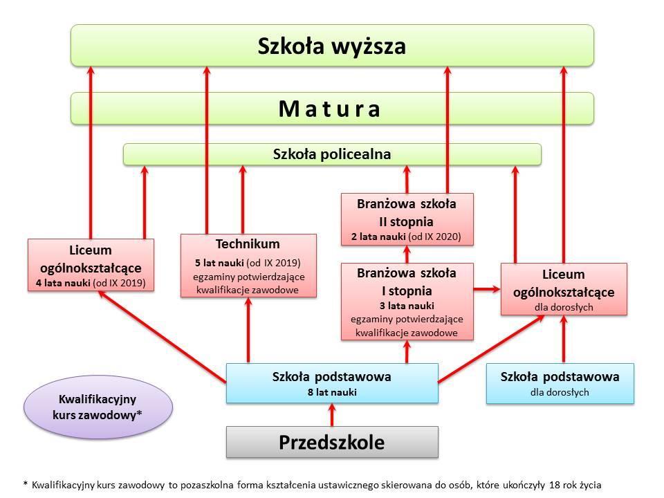 liceum ogólnokształcące, 4-letnie technikum oraz 3-letnia szkoła zawodowa zostają zastąpione przez 8-letnią szkołę podstawową, 4-letnie liceum ogólnokształcące, 5-letnie technikum, 3- letnią branżową