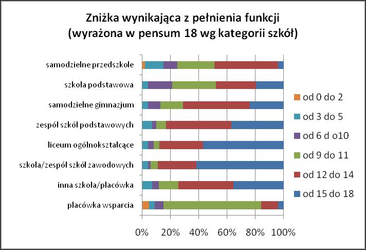 nienia z pensum dydaktycznego umożliwia dyrektorowi bardziej skoncentrować się na sprawach związanych z zarządzaniem szkołą. Zdecydowana większość korzysta z tzw. zniżki godzin.