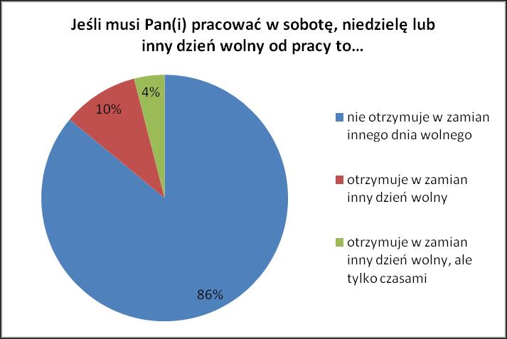 Najlepsze warunki pracy mają dyrektorzy placówek wsparcia, co trzeci z nich 29% wskazał, że za pracę wykonywaną w dniu wolnym od pracy otrzymuje inny dzień wolny (wykres 6). Wykres nr 6.