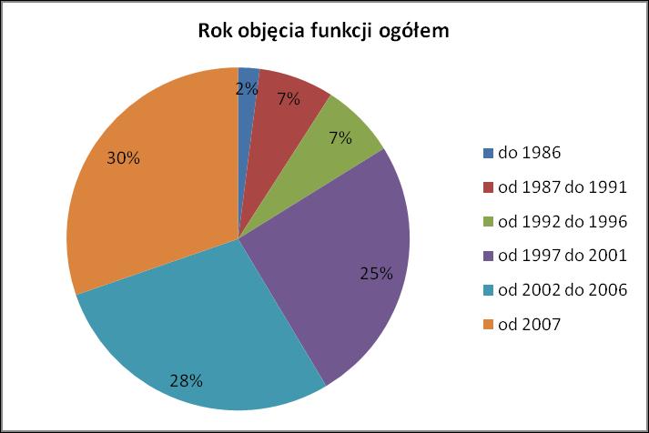 Wykres 9. Godziny kończenia pracy przez dyrektora szkoły publicznej Źródło: Raport Ośrodka Rozwoju Edukacji w Warszawie, http://www.ore.edu.pl/index.php?