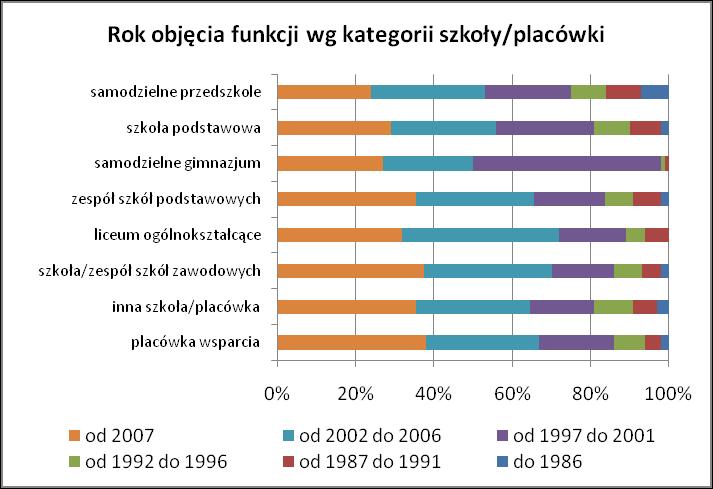 nienie funkcji w latach 1997 2011 (25% respondentów).