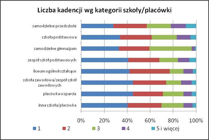 Wykres 12. Liczba kadencji na stanowisku kierowniczym w kategorii szkoły lub placówki Źródło: Raport Ośrodka Rozwoju Edukacji w Warszawie, http://www.ore.edu.pl/index.php?
