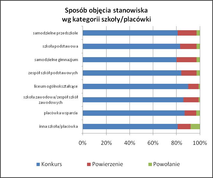 Wykres 13. Sposób objęcia stanowiska kierowniczego wg kategorii szkoły lub placówki Źródło: Raport Ośrodka Rozwoju Edukacji w Warszawie, http://www.ore.edu.pl/index.php?