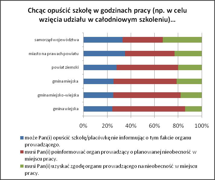 Wykres 15. Uzyskiwanie przez dyrektora zgody na wyjście ze szkoły wg kategorii szkoły lub placówki Źródło: Raport Ośrodka Rozwoju Edukacji w Warszawie, http://www.ore.edu.pl/index.php?