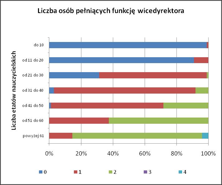 dydaktycznych) ze zniżką 11 godzin 830. Na wykresie 18 przedstawiony został rozkład liczby wicedyrektorów w zależności od wielkości szkoły, w której zostali powołani. Wykres nr 18.