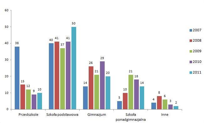 grupy badawczej, gdyż w podsumowaniu uzyskano wartość 101%. Sytuacji tego typu było niewiele, a ich znaczenie jest marginalne.