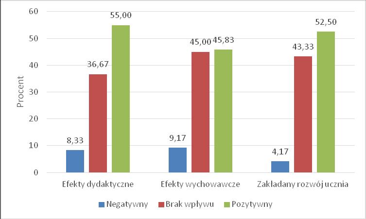 edukacyjnych uczniów w kierowanych przez siebie szkołach. W tym przypadku podczas dokonywania oceny takiego wpływu dyrektorzy korzystali ze skali trójstopniowej: pozytywny, negatywny i brak wpływu.