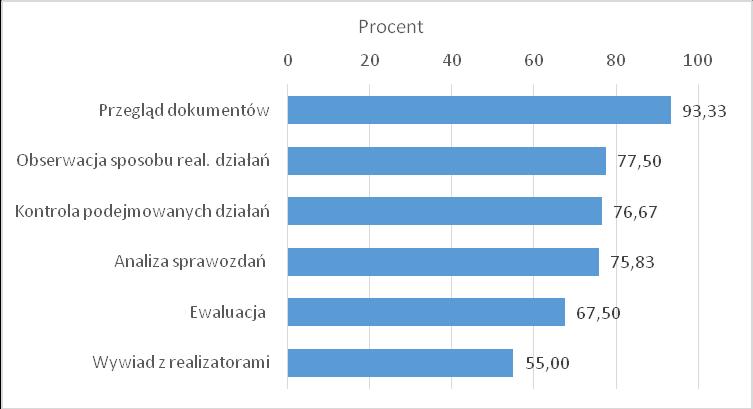 potrzeb wprowadzanych zmian i sposobach ich wdrażania w życie szkolne, określenie czasu uzyskania zamierzonych efektów, powołanie zespołu ds.