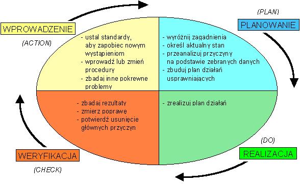 Rysunek 2. Schemat Cyklu Deminga jako podstawa zarządzania jakością Źródło: http://www.petrus.waw.pl/jakość/tqm_i_r_tqm_i_bpr.shtm: 18. 01. 2012 134.