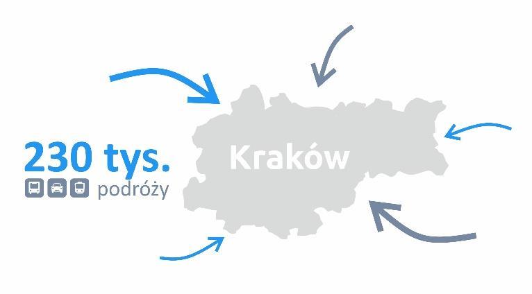 Diagnoza Zestawione wcześniej wyniki badań podróży wskazują, że zbyt często korzystamy z samochodu. Co to oznacza? Codziennie w Krakowie około 940 tys.