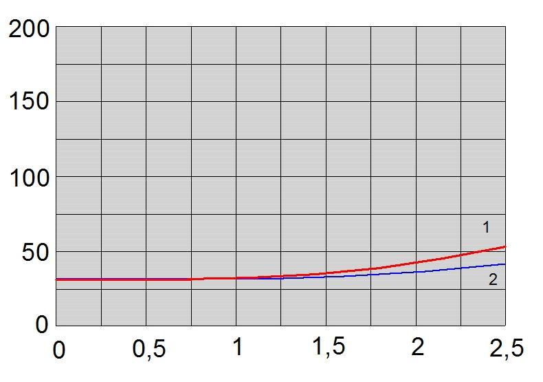 współpracy z nadajnikiem impulsów (1 imp = 0,01 m³), umożliwiającym rejestrację wartości szczytowych zużycia gazu.