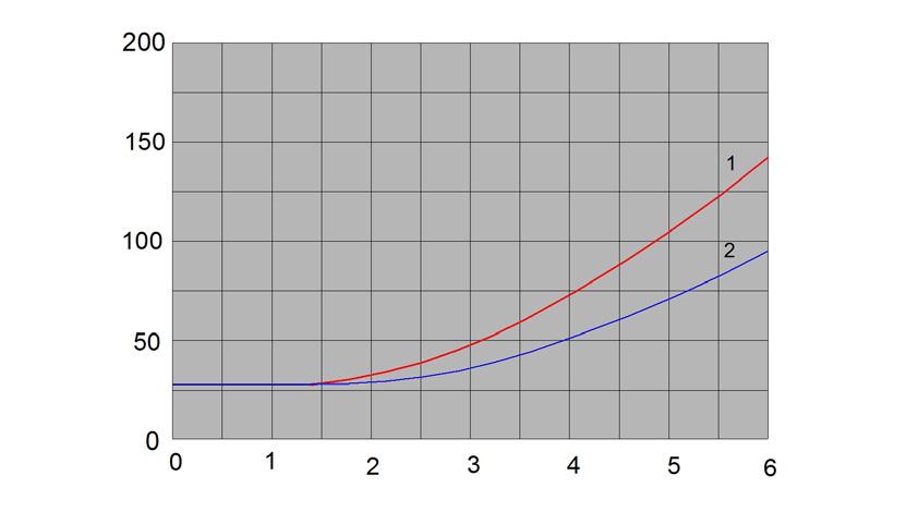 DANE TECHNICZNE UG G1,6 UG G2,5 UG G4 Obciążenie maksymalne m 3 /h 2,5 4 6 Obciążenie minimalne m 3 /h 0,016 0,025 0,040