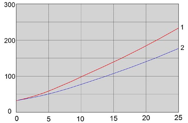 DANE TECHNICZNE UG G10 UG G16 Obciążenie maksymalne m 3 /h 16 25 Obciążenie minimalne m 3 /h 0,1 0,16 Obciążenie nominalne m 3 /h 10 16 Objętość cykliczna dm 3 5,6 5,6 Maksymalne