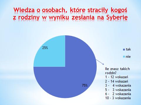 JANUSZ KAWA 15% respondentów wyraziło się o mieszkańcach Syberii pozytywnie. Negatywny stosunek do nich wyraziło 20% badanej populacji.