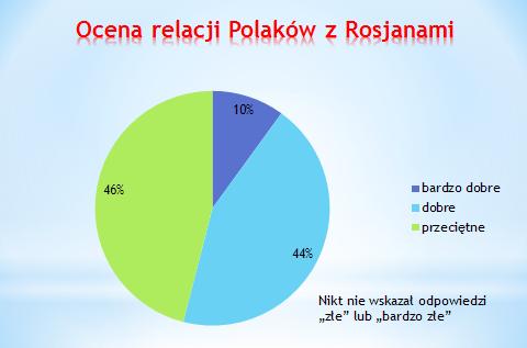 10% ankietowanych odpowiedziało że nie wie lub nie ma zdania, a 5% zaznaczyło kategorię inne, co interpretować należy: pozytywnie, jednak z niejakim dystansem wynikającym z braku