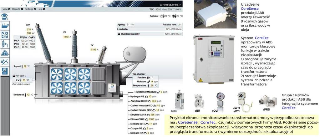 Rys. 13c. Monitoring transformatora mocy, przykład ekranu roboczego po zastosowaniu : CoreTec ; CoreSens, oraz sensorów pomiarowych skonstruowanych i produkowanych w ABB. Rys. 13d.
